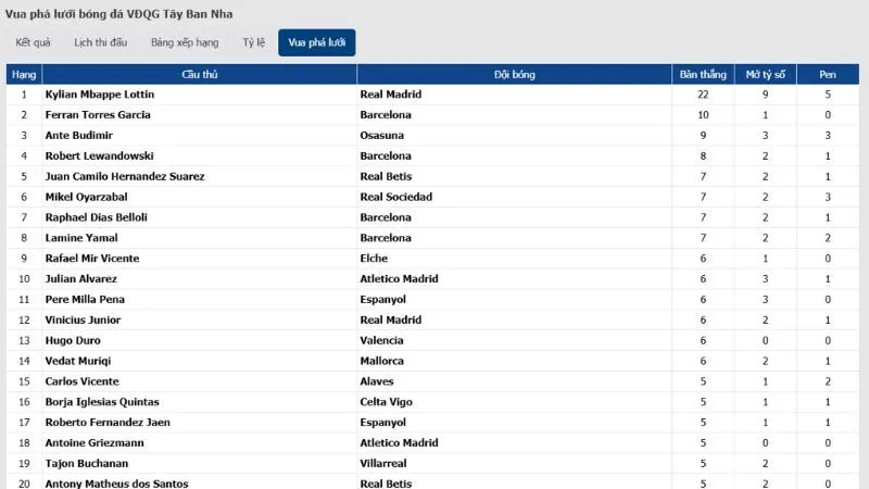 Tính năng top ghi bàn cung cấp đầy đủ cần thông tin cần thiết về cầu thủ
